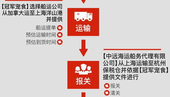 進(jìn)口寵物食品市場亂象解析 批文、渠道與真假之爭